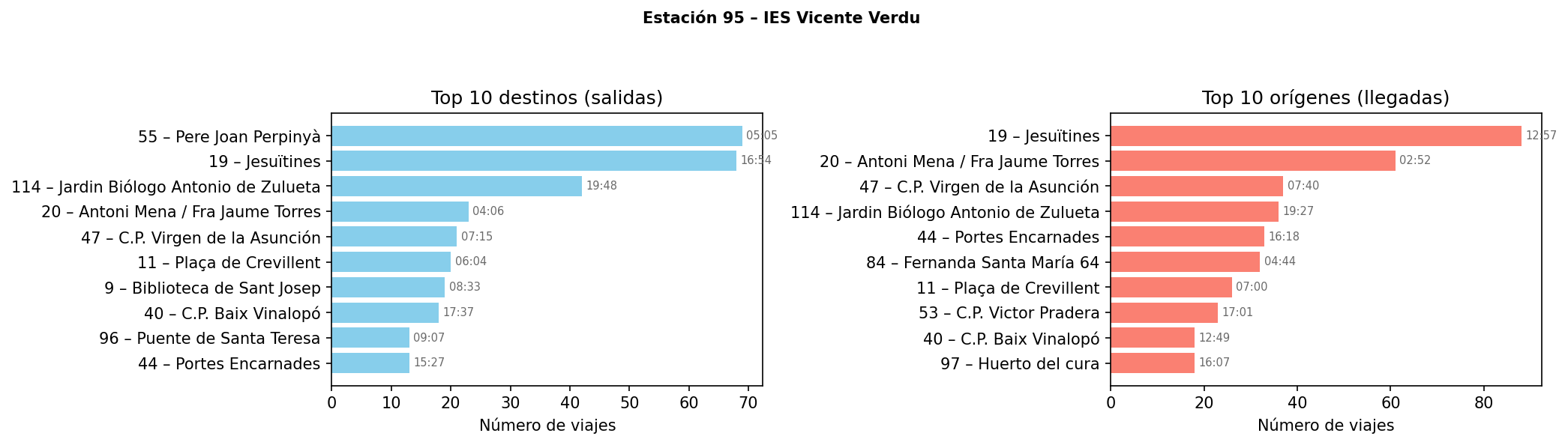 Estación 095 – IES Vicente Verdu